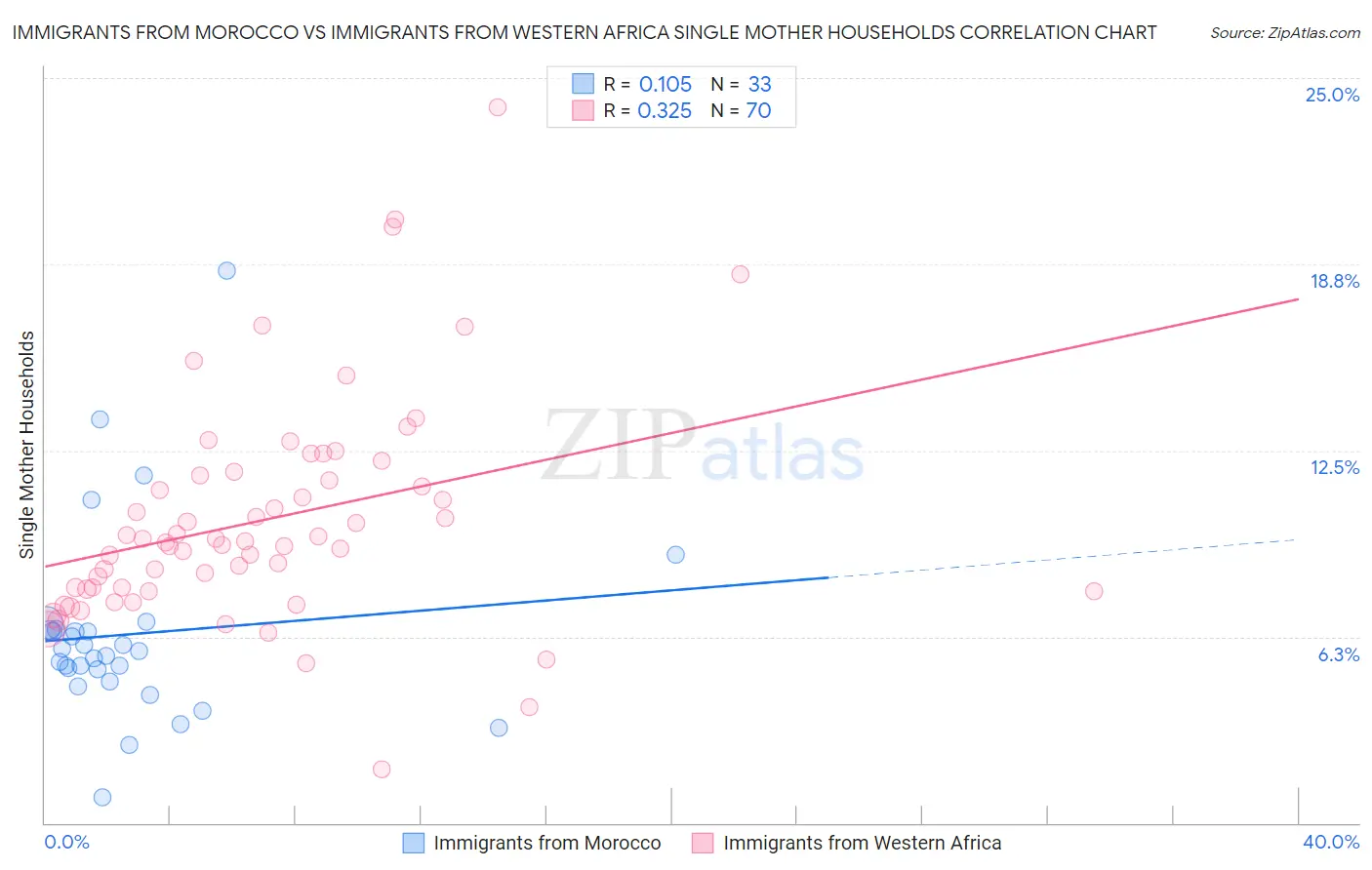 Immigrants from Morocco vs Immigrants from Western Africa Single Mother Households