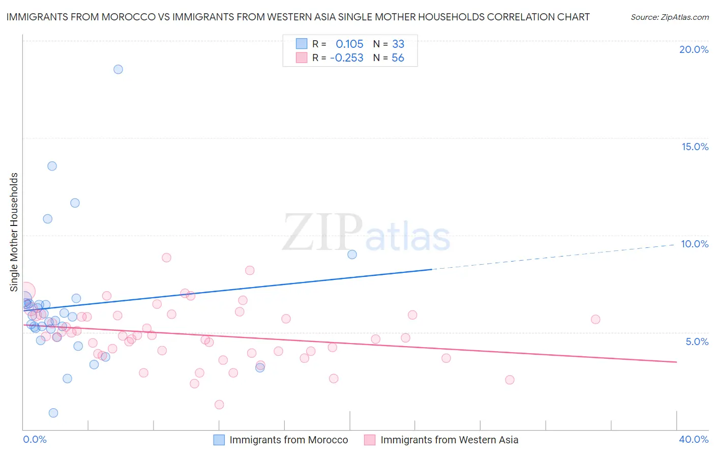 Immigrants from Morocco vs Immigrants from Western Asia Single Mother Households