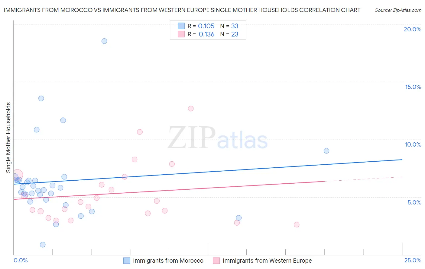 Immigrants from Morocco vs Immigrants from Western Europe Single Mother Households