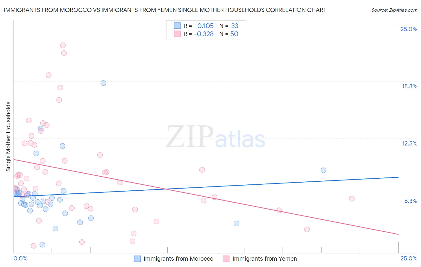 Immigrants from Morocco vs Immigrants from Yemen Single Mother Households