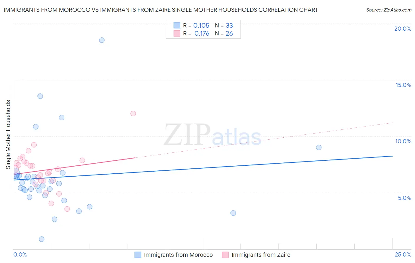 Immigrants from Morocco vs Immigrants from Zaire Single Mother Households