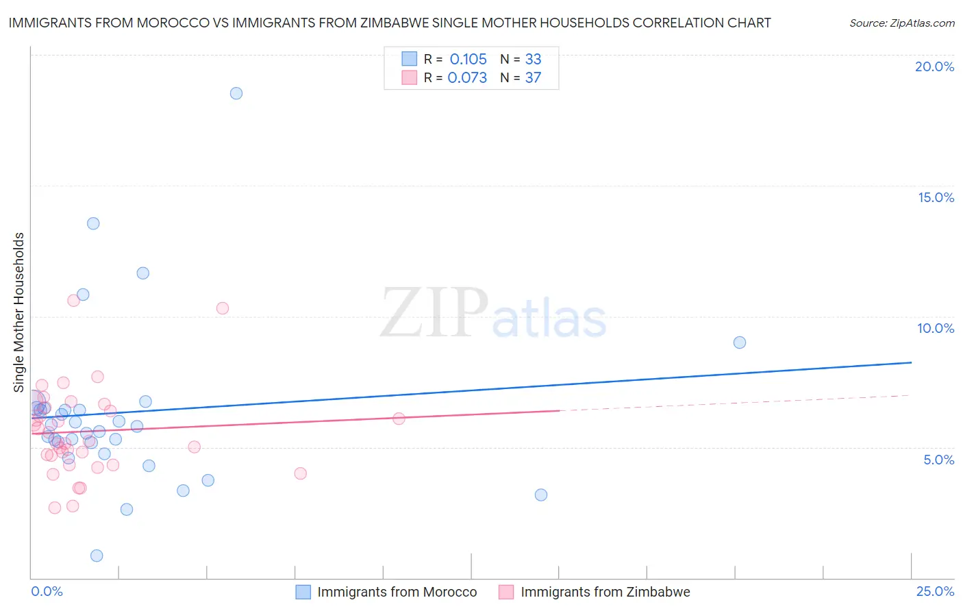 Immigrants from Morocco vs Immigrants from Zimbabwe Single Mother Households