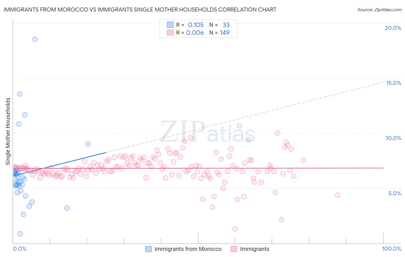 Immigrants from Morocco vs Immigrants Single Mother Households