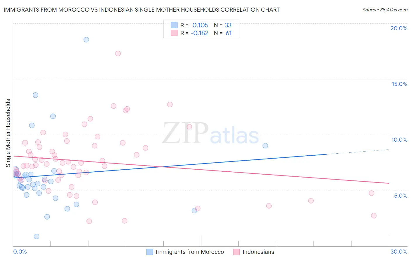 Immigrants from Morocco vs Indonesian Single Mother Households