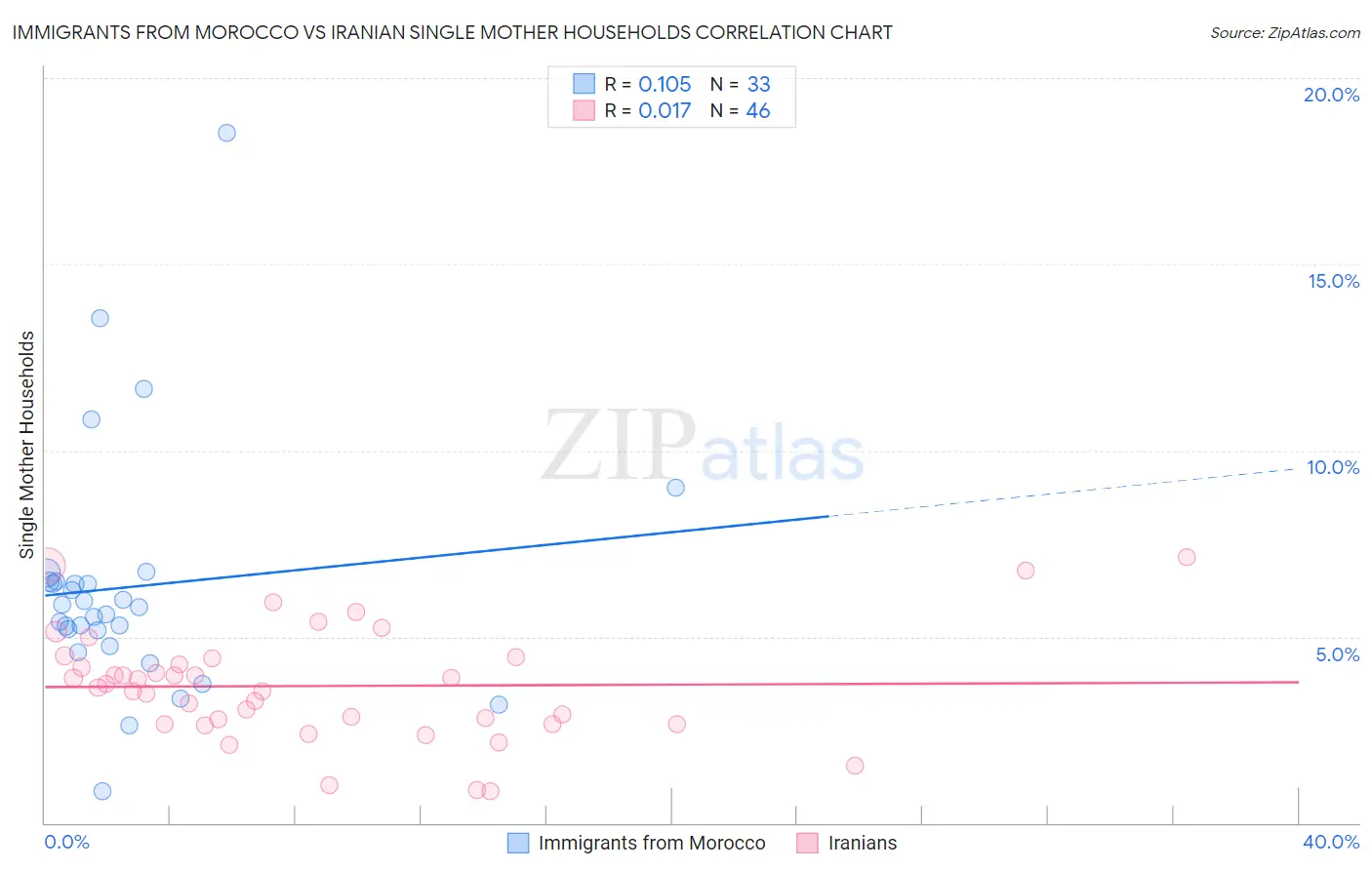 Immigrants from Morocco vs Iranian Single Mother Households