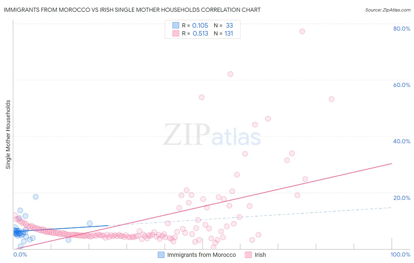 Immigrants from Morocco vs Irish Single Mother Households