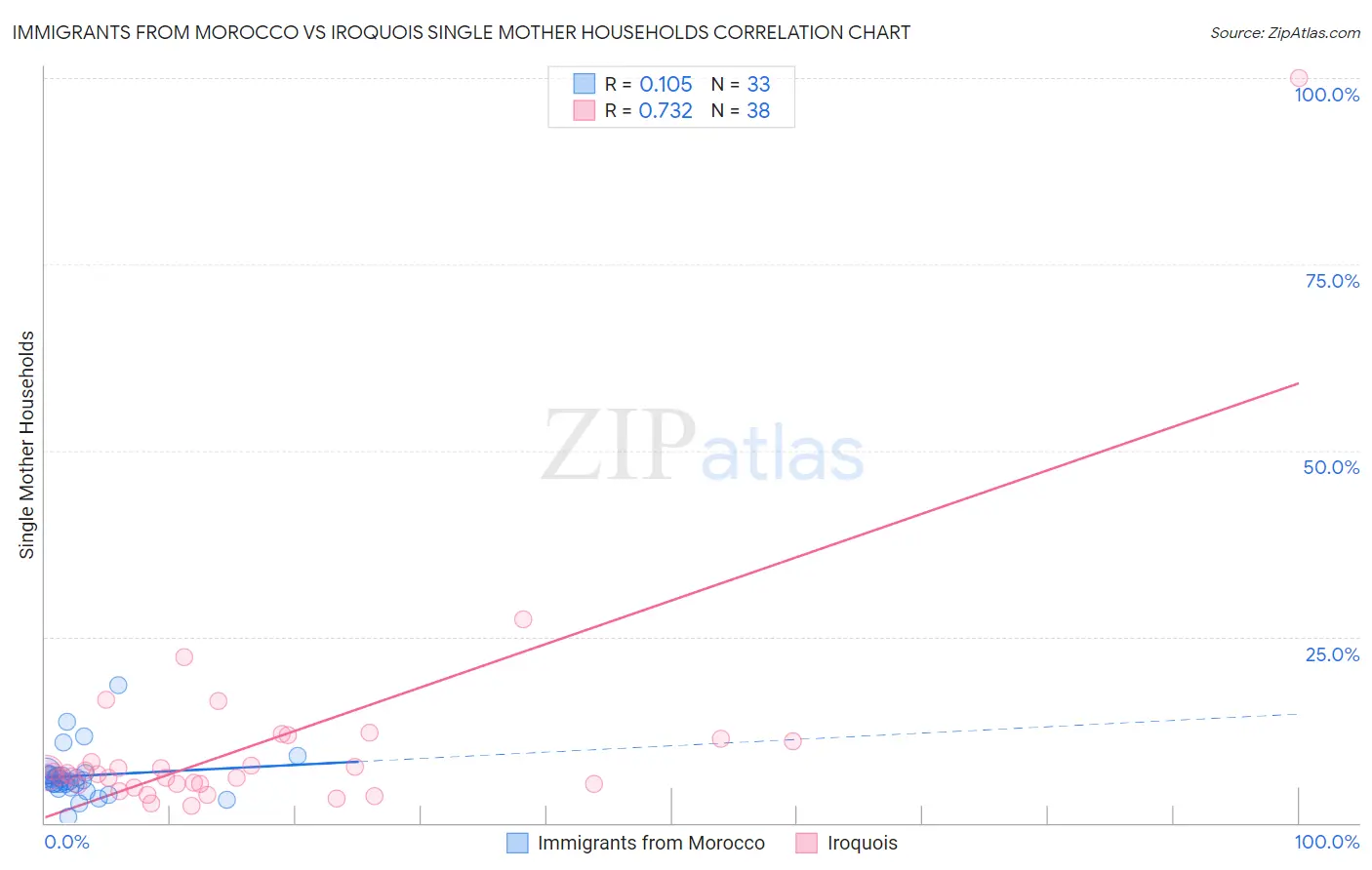 Immigrants from Morocco vs Iroquois Single Mother Households