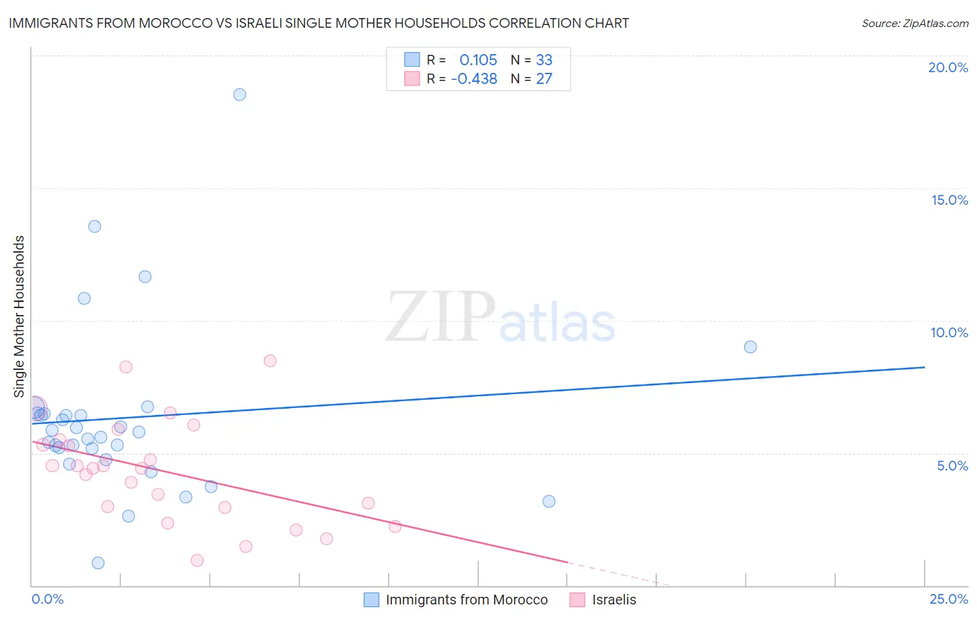 Immigrants from Morocco vs Israeli Single Mother Households