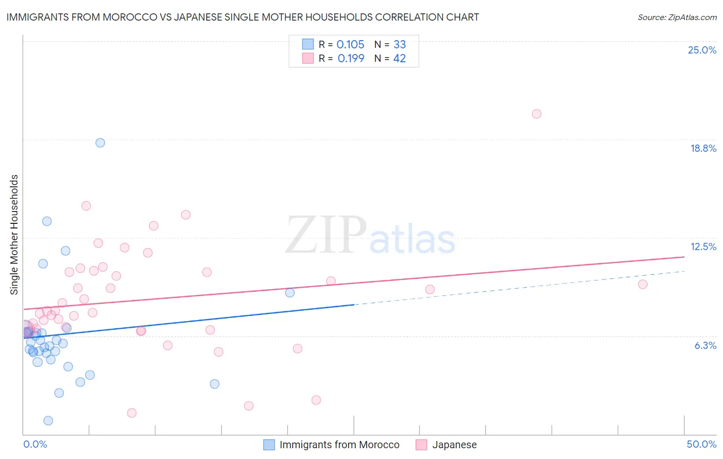 Immigrants from Morocco vs Japanese Single Mother Households