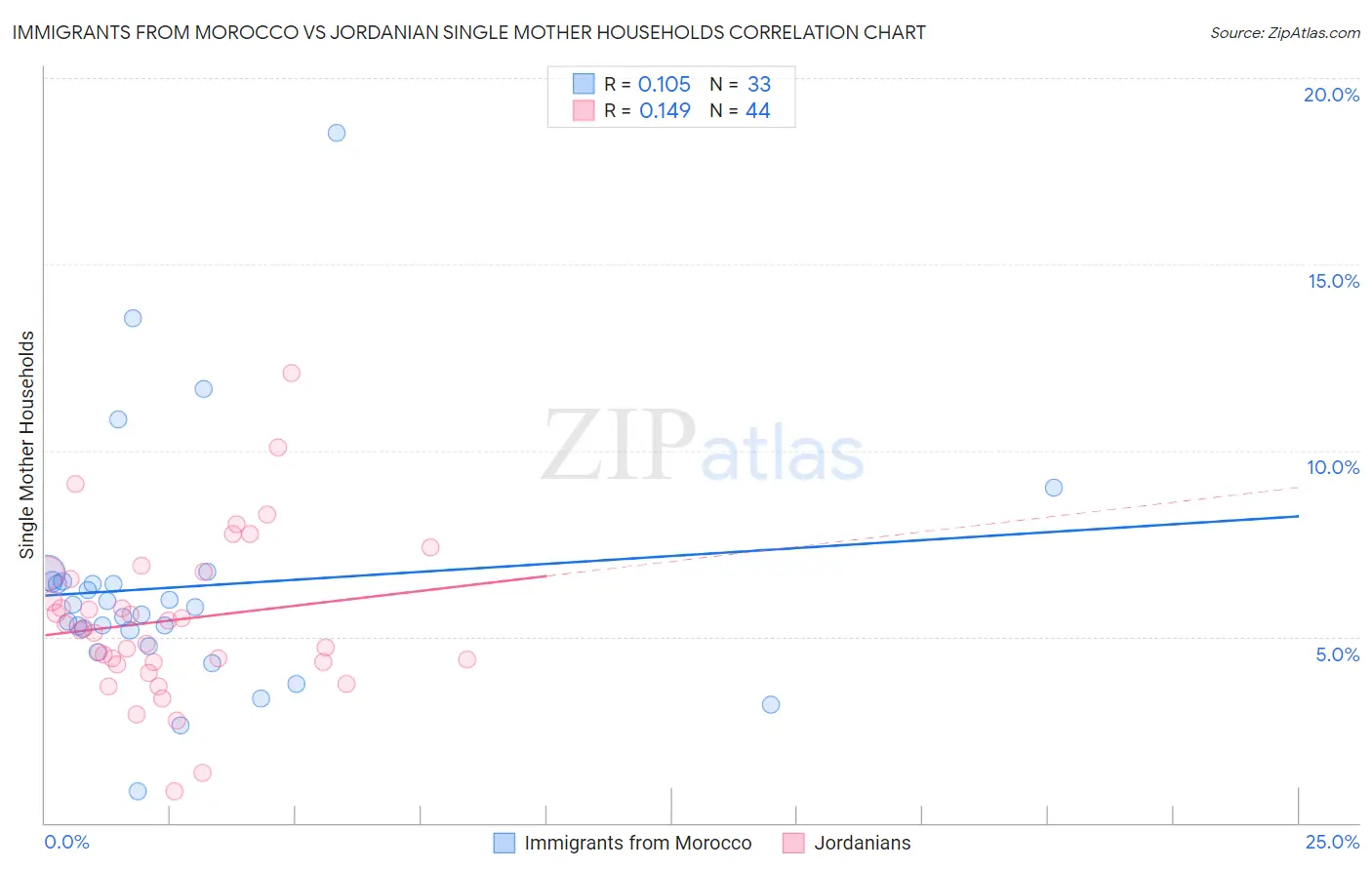 Immigrants from Morocco vs Jordanian Single Mother Households