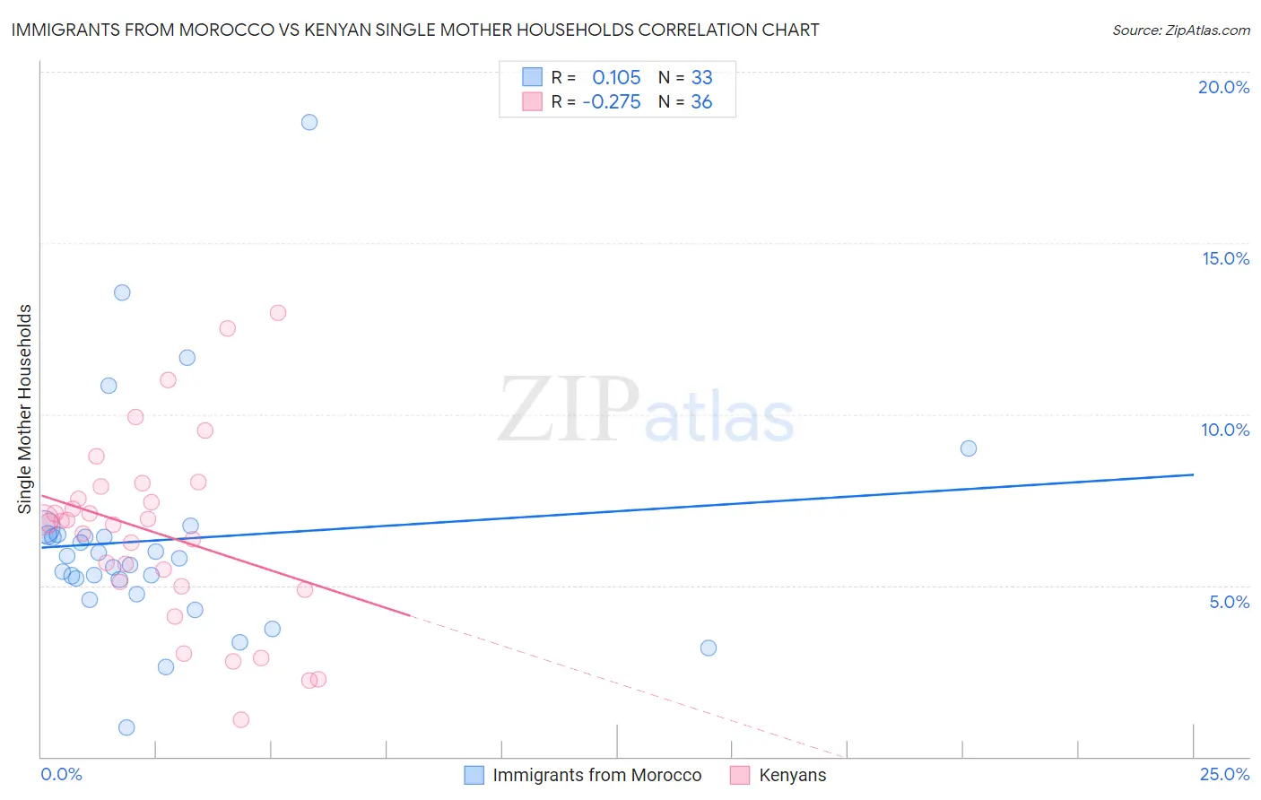 Immigrants from Morocco vs Kenyan Single Mother Households