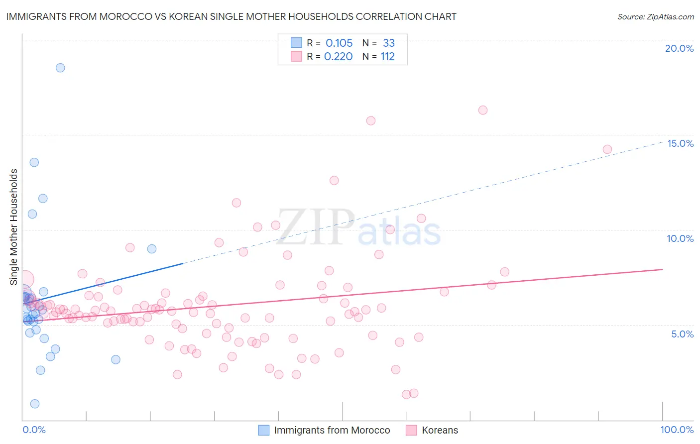 Immigrants from Morocco vs Korean Single Mother Households