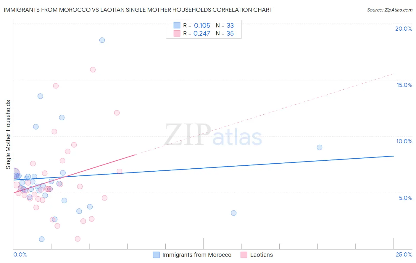 Immigrants from Morocco vs Laotian Single Mother Households