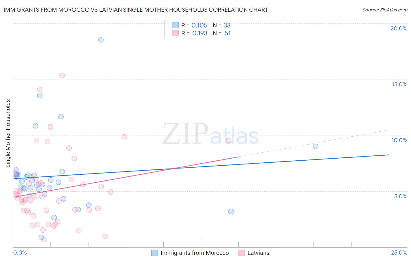 Immigrants from Morocco vs Latvian Single Mother Households