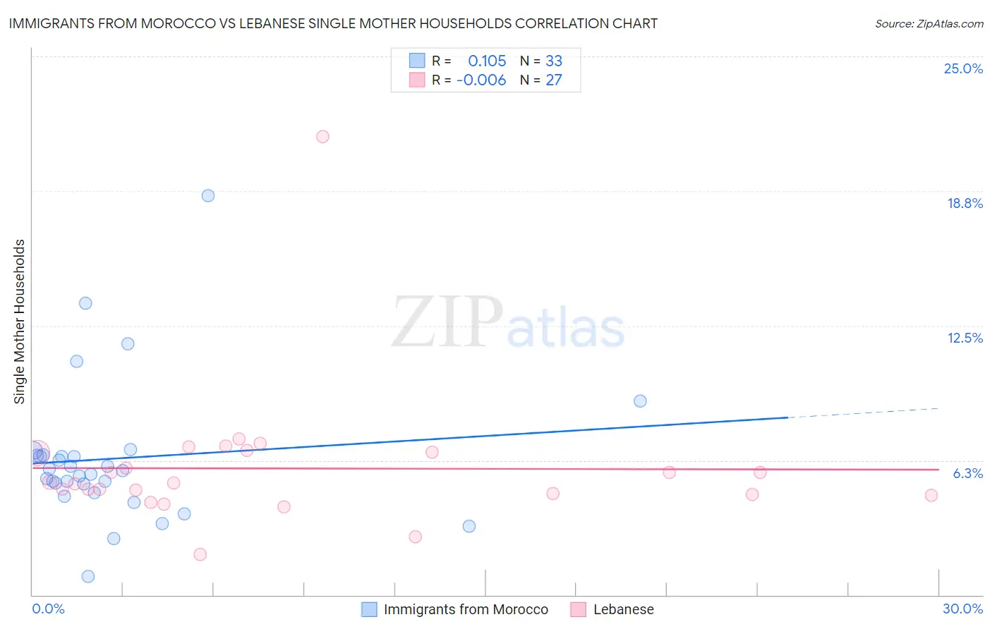 Immigrants from Morocco vs Lebanese Single Mother Households