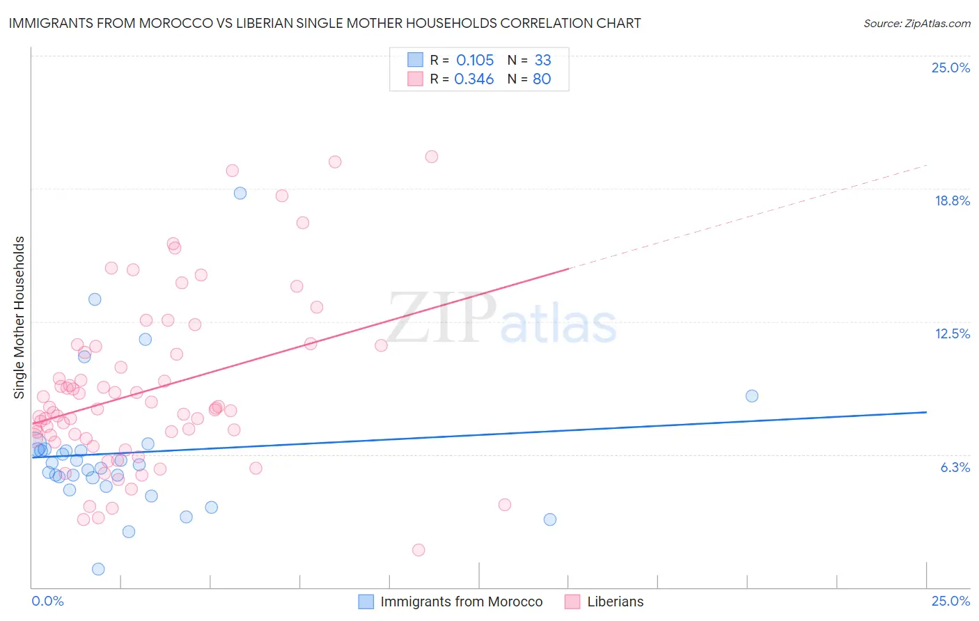 Immigrants from Morocco vs Liberian Single Mother Households