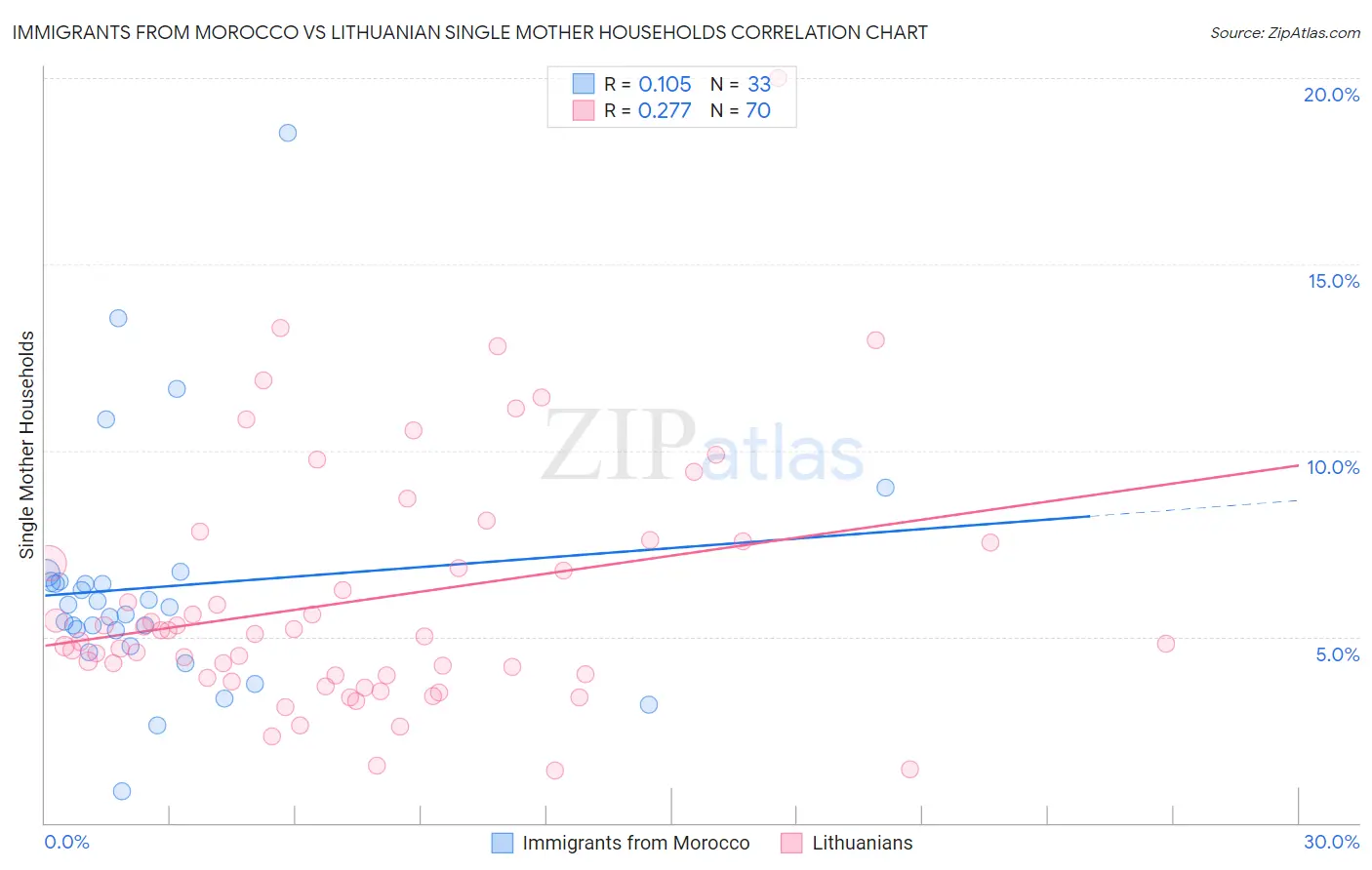 Immigrants from Morocco vs Lithuanian Single Mother Households