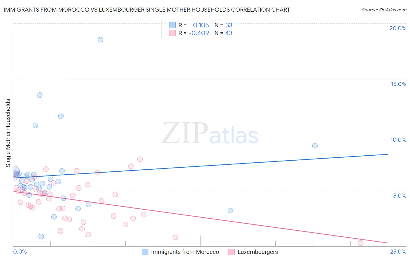 Immigrants from Morocco vs Luxembourger Single Mother Households