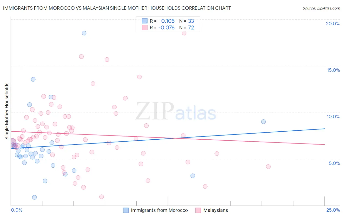 Immigrants from Morocco vs Malaysian Single Mother Households