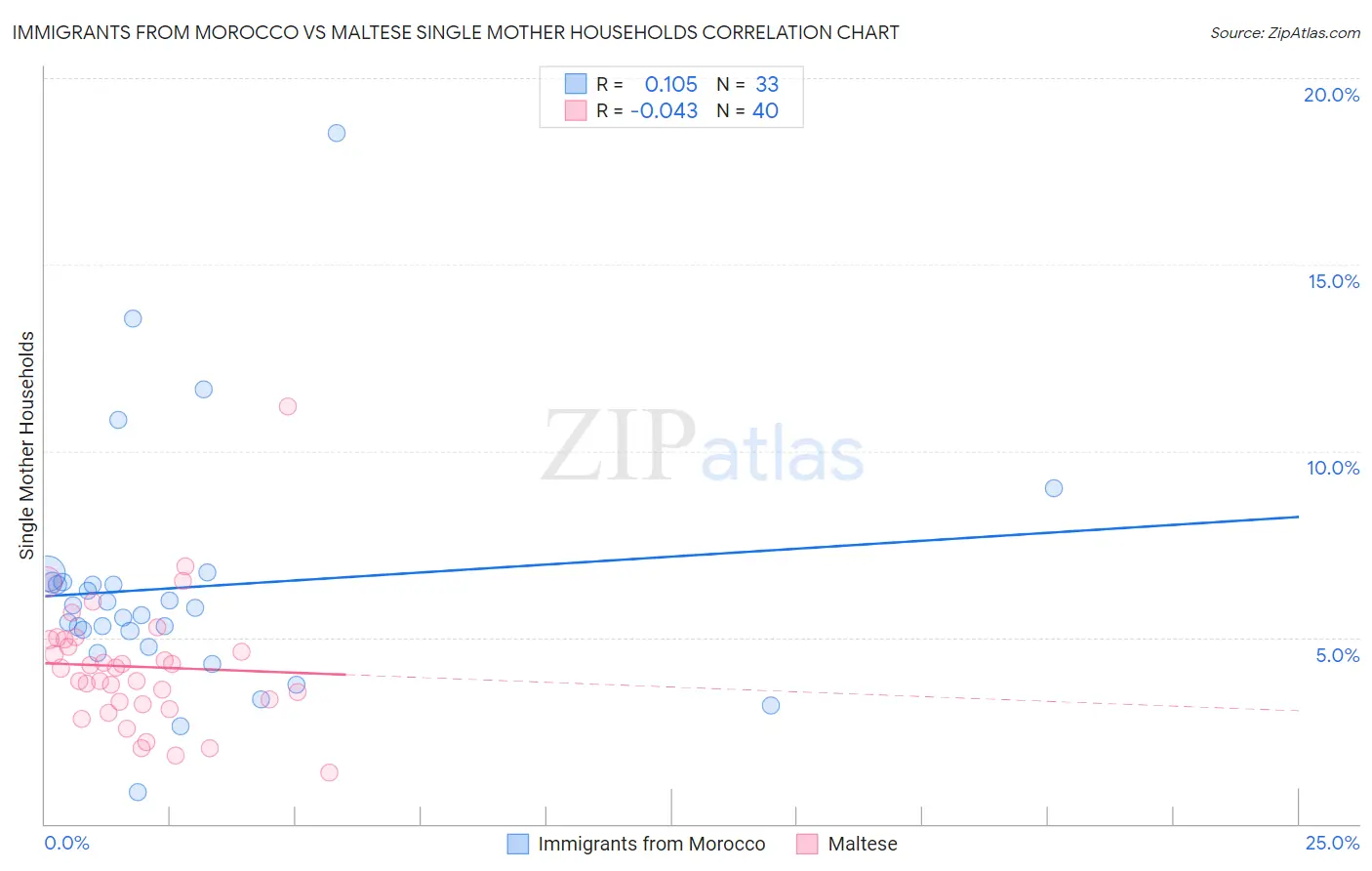 Immigrants from Morocco vs Maltese Single Mother Households