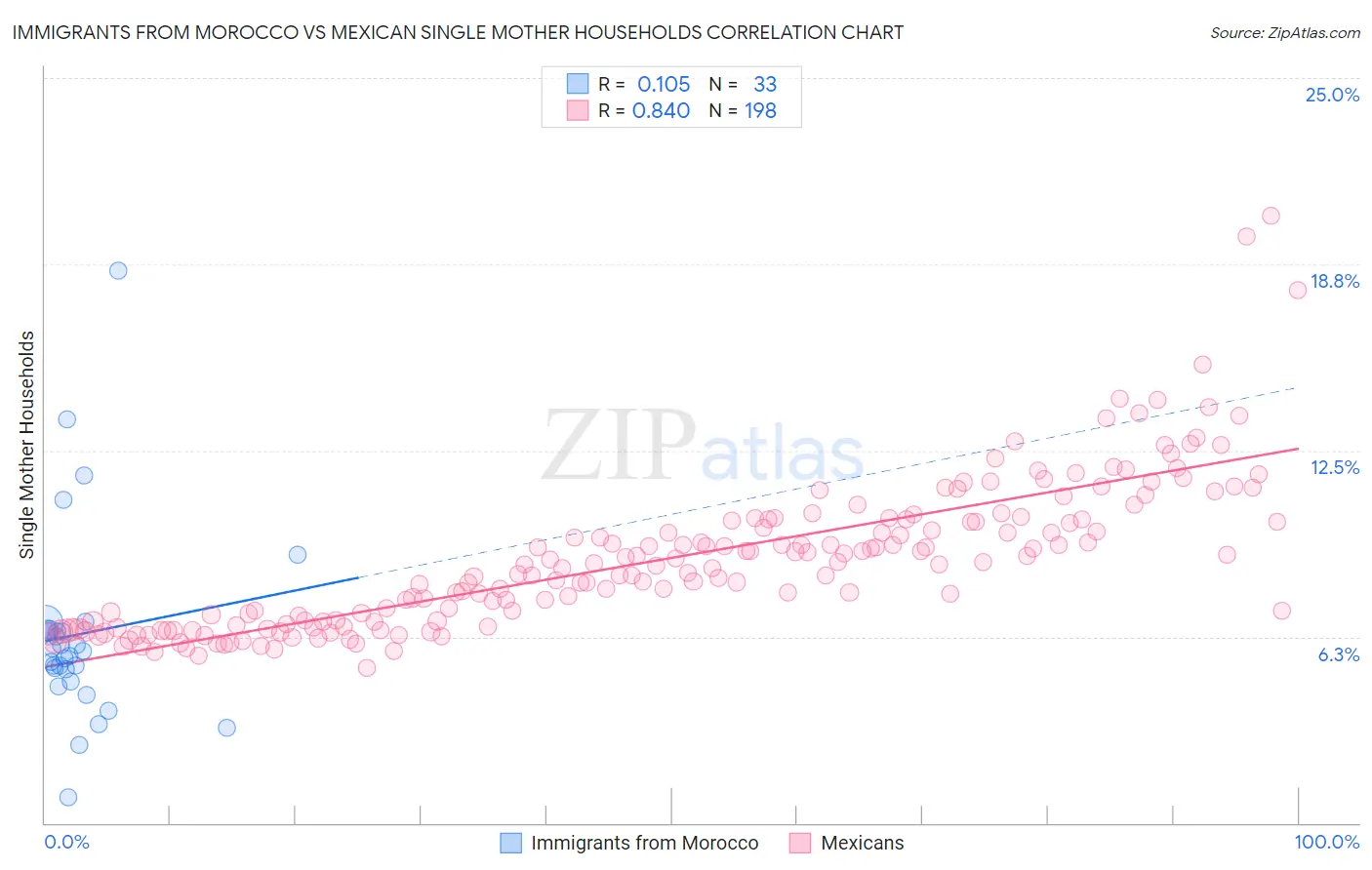 Immigrants from Morocco vs Mexican Single Mother Households