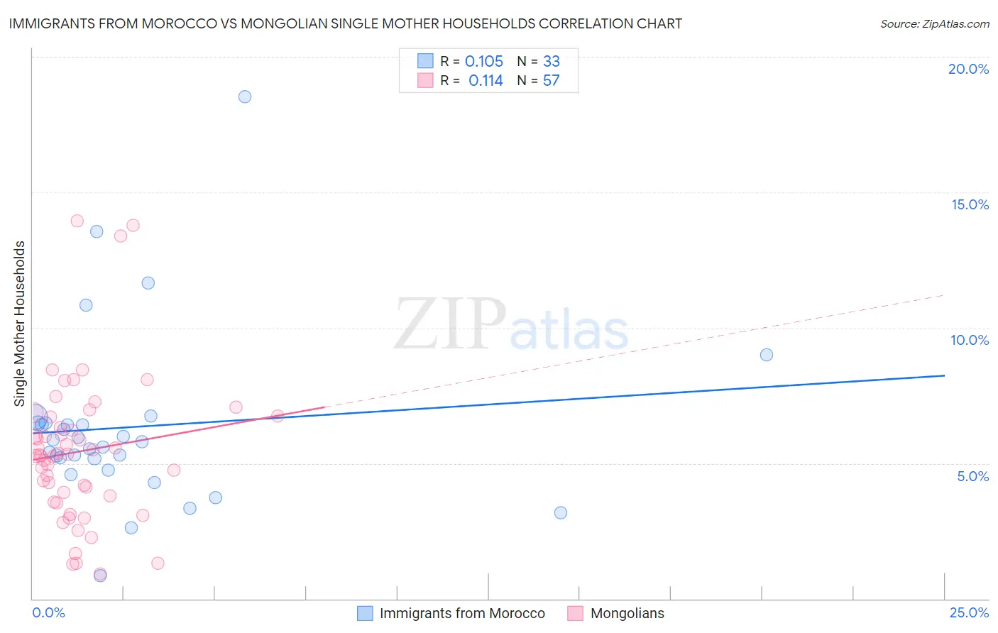 Immigrants from Morocco vs Mongolian Single Mother Households