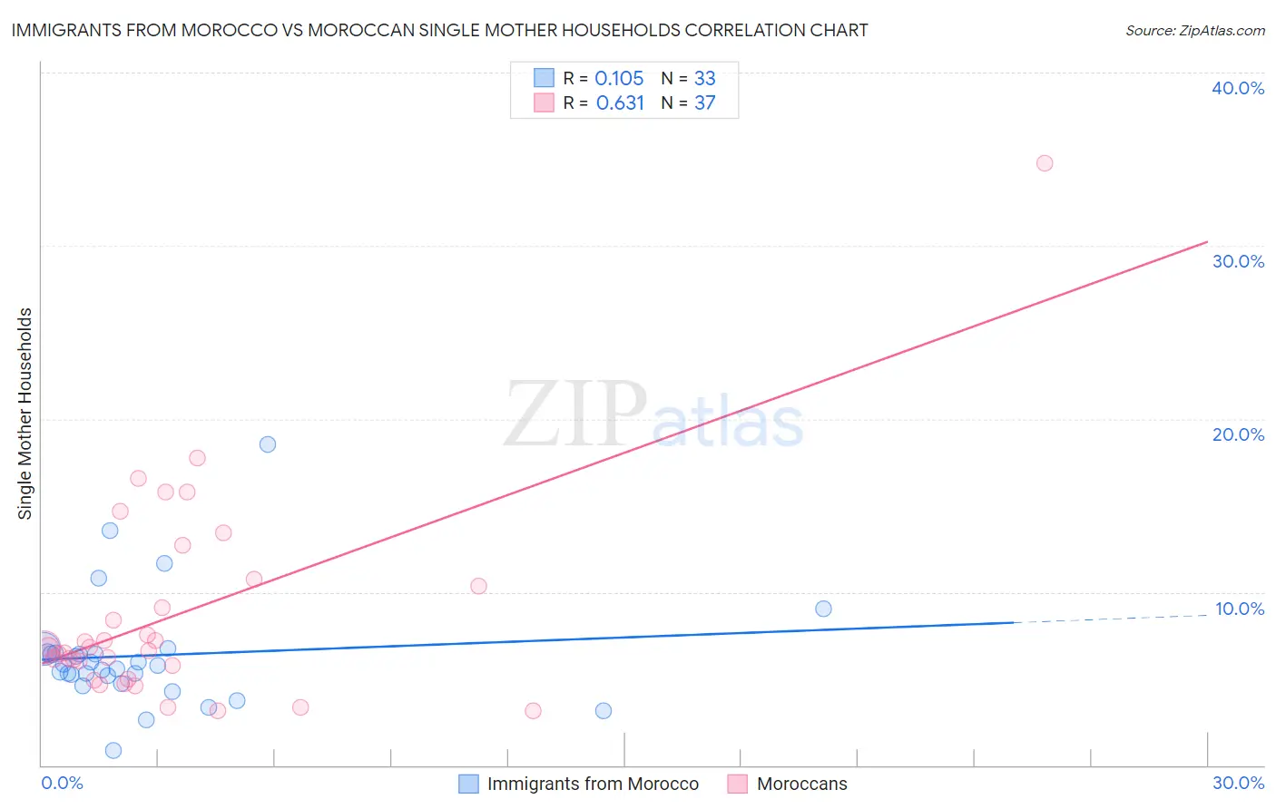 Immigrants from Morocco vs Moroccan Single Mother Households