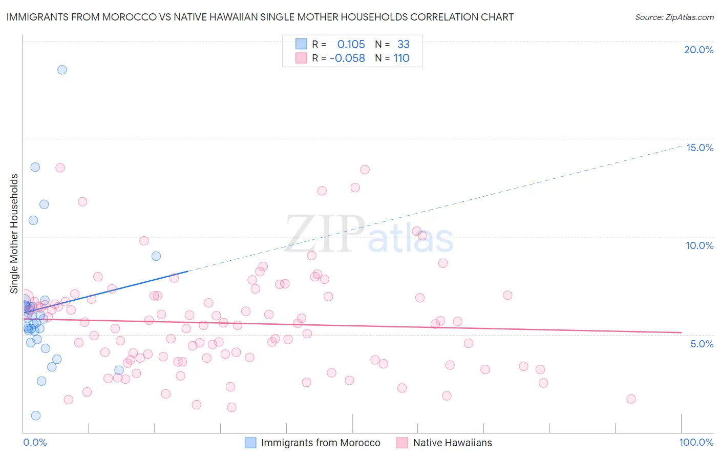 Immigrants from Morocco vs Native Hawaiian Single Mother Households