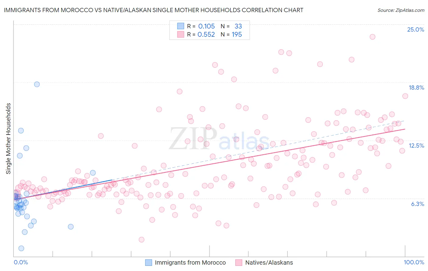 Immigrants from Morocco vs Native/Alaskan Single Mother Households