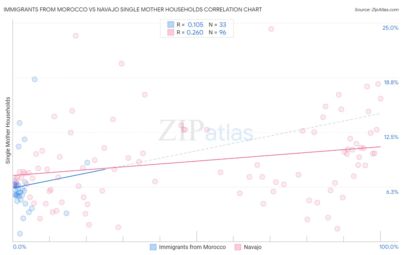 Immigrants from Morocco vs Navajo Single Mother Households