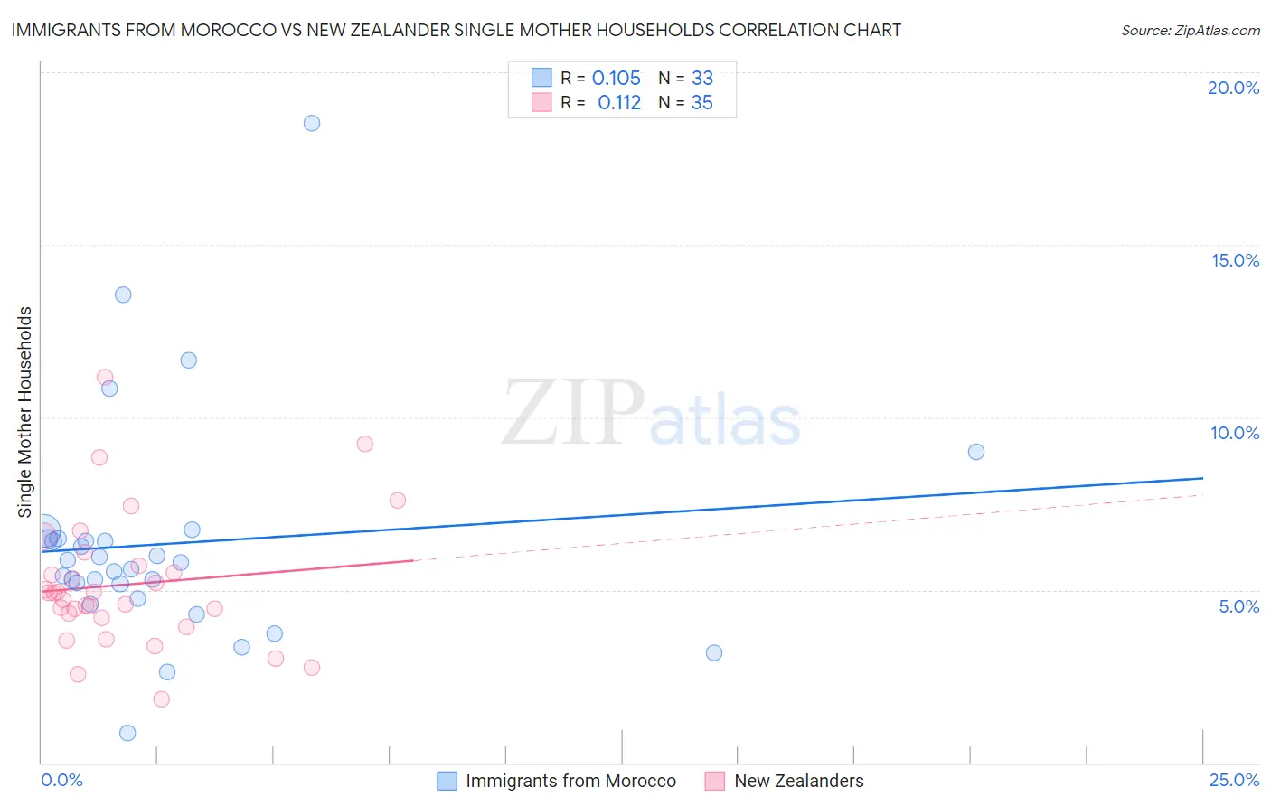 Immigrants from Morocco vs New Zealander Single Mother Households