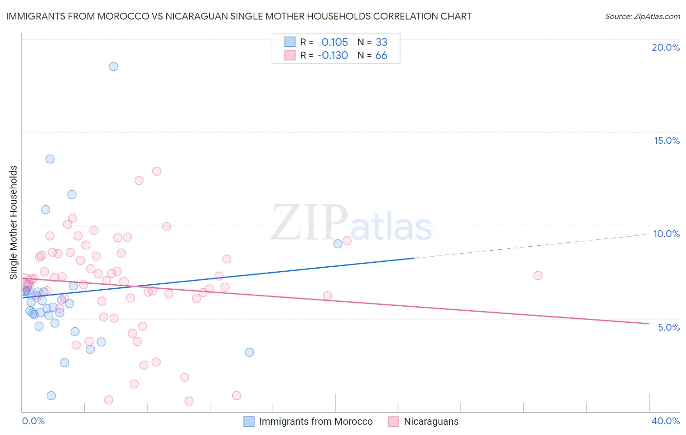 Immigrants from Morocco vs Nicaraguan Single Mother Households