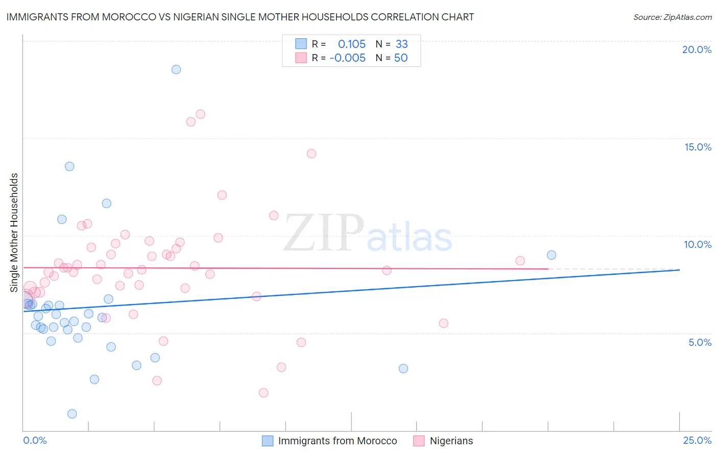 Immigrants from Morocco vs Nigerian Single Mother Households