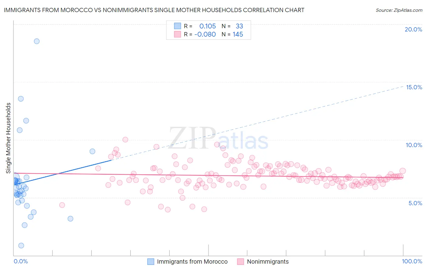 Immigrants from Morocco vs Nonimmigrants Single Mother Households