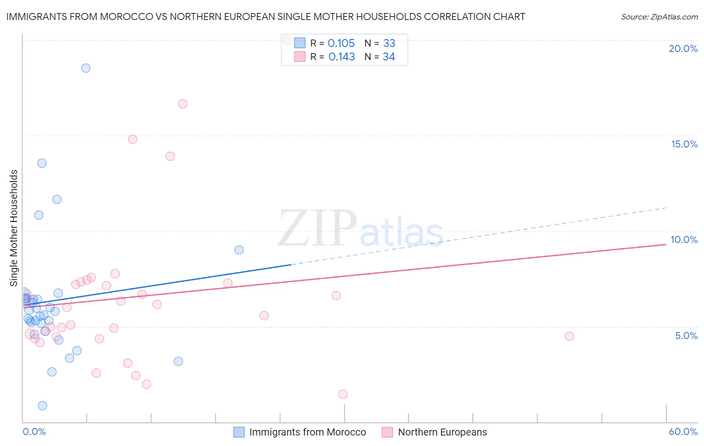 Immigrants from Morocco vs Northern European Single Mother Households