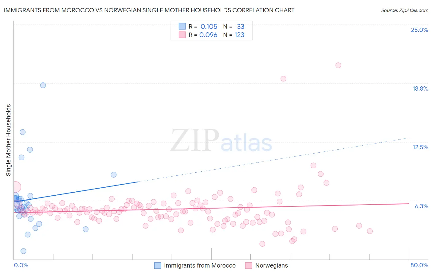 Immigrants from Morocco vs Norwegian Single Mother Households