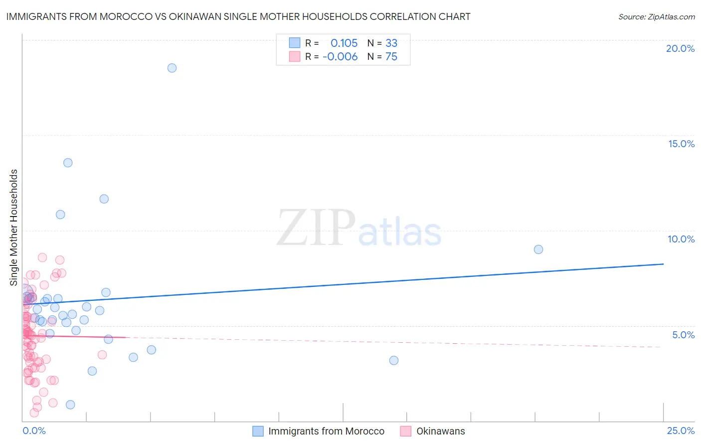 Immigrants from Morocco vs Okinawan Single Mother Households