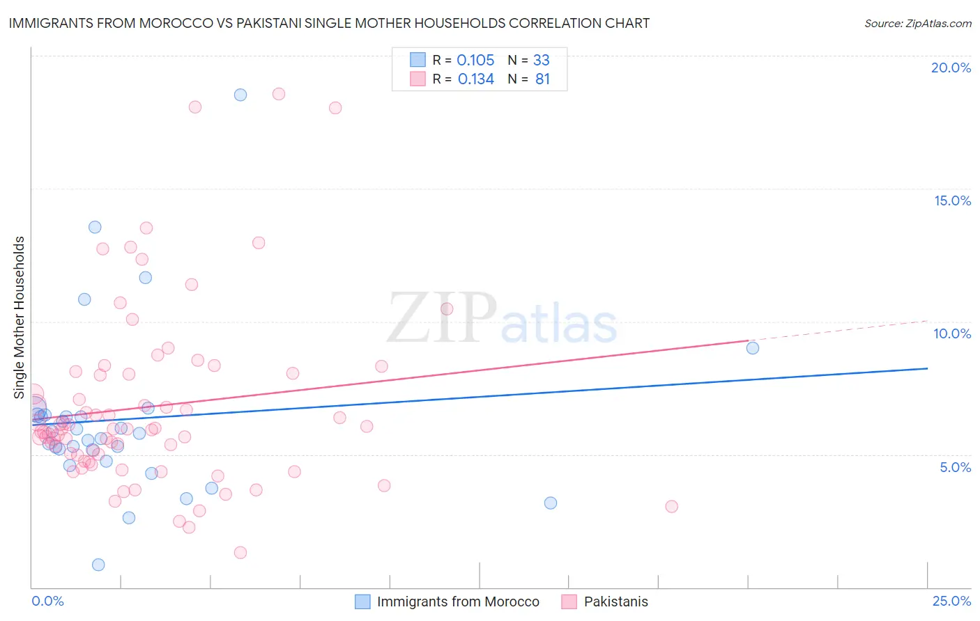 Immigrants from Morocco vs Pakistani Single Mother Households