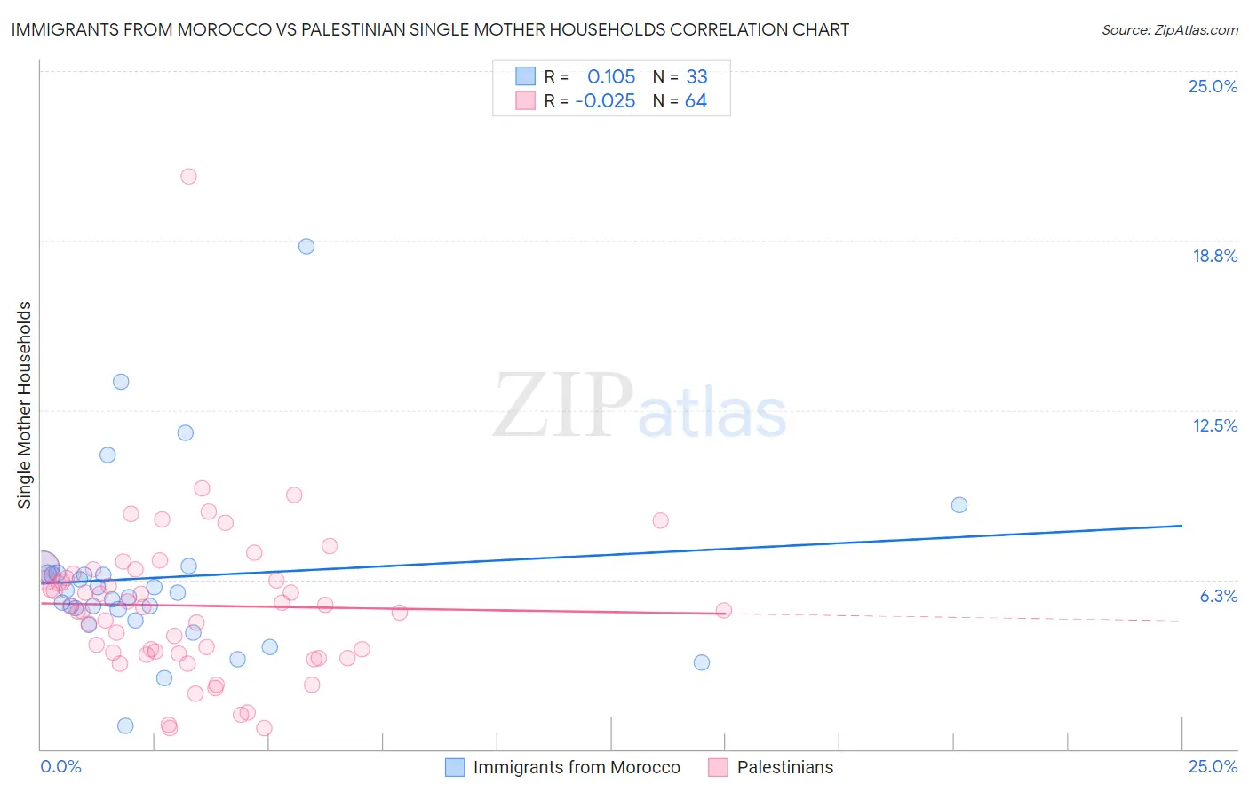 Immigrants from Morocco vs Palestinian Single Mother Households