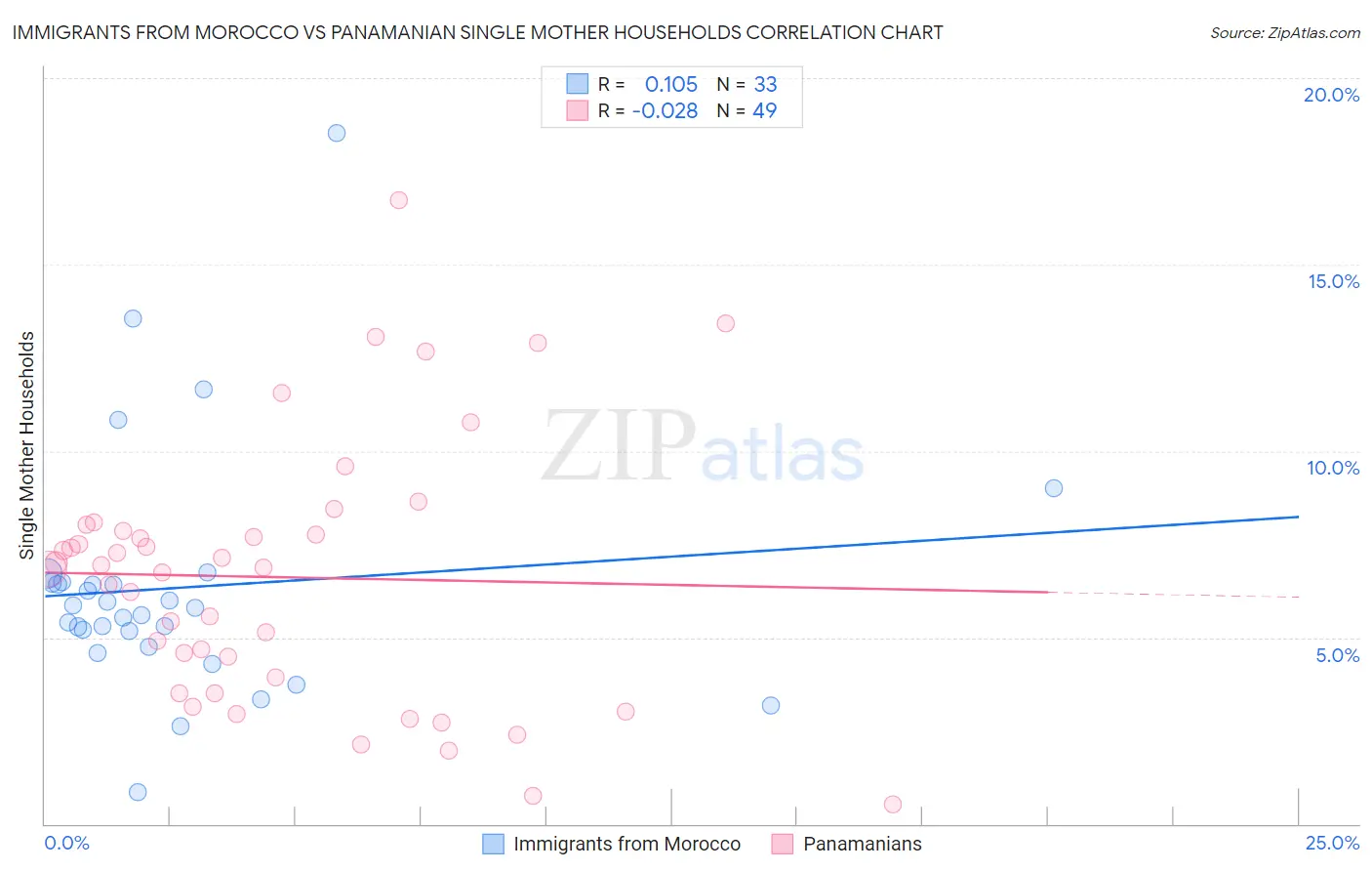 Immigrants from Morocco vs Panamanian Single Mother Households