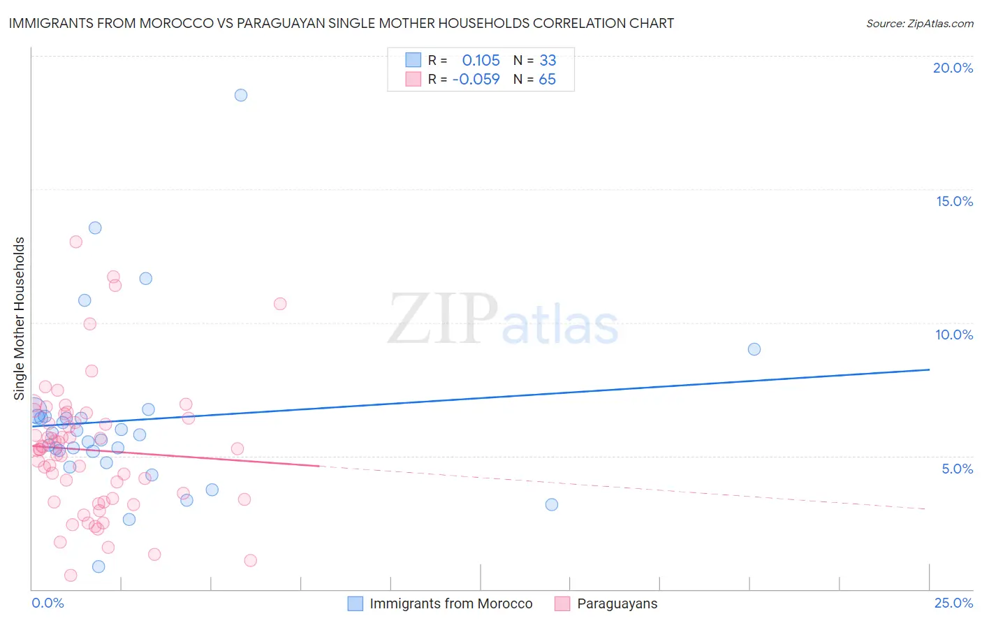 Immigrants from Morocco vs Paraguayan Single Mother Households