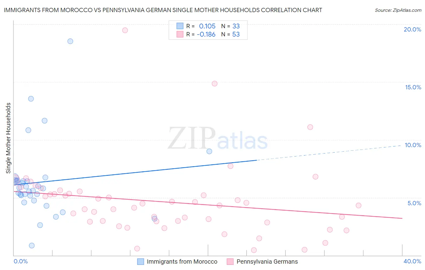 Immigrants from Morocco vs Pennsylvania German Single Mother Households