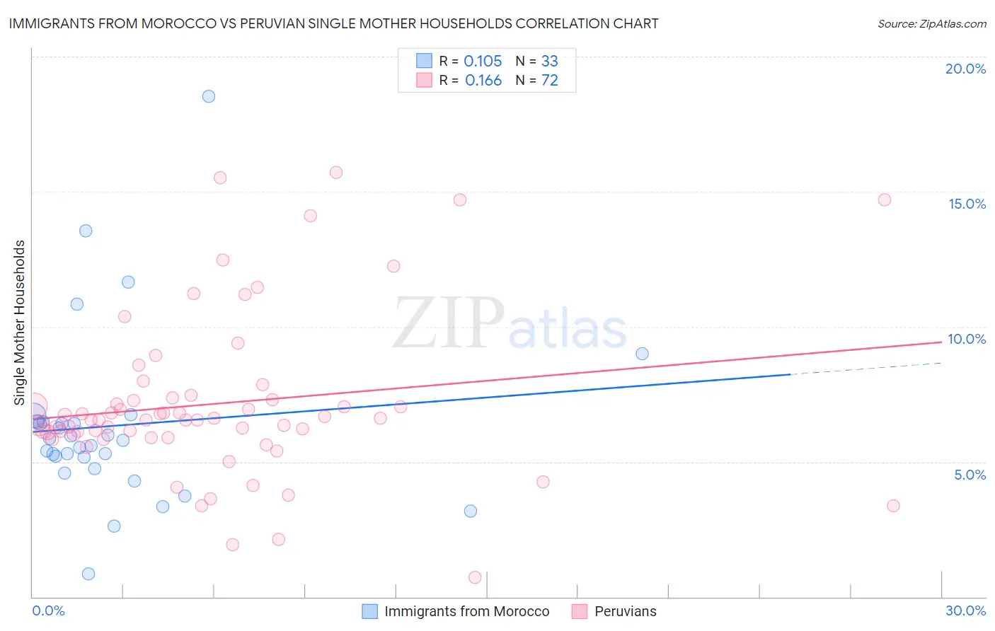 Immigrants from Morocco vs Peruvian Single Mother Households