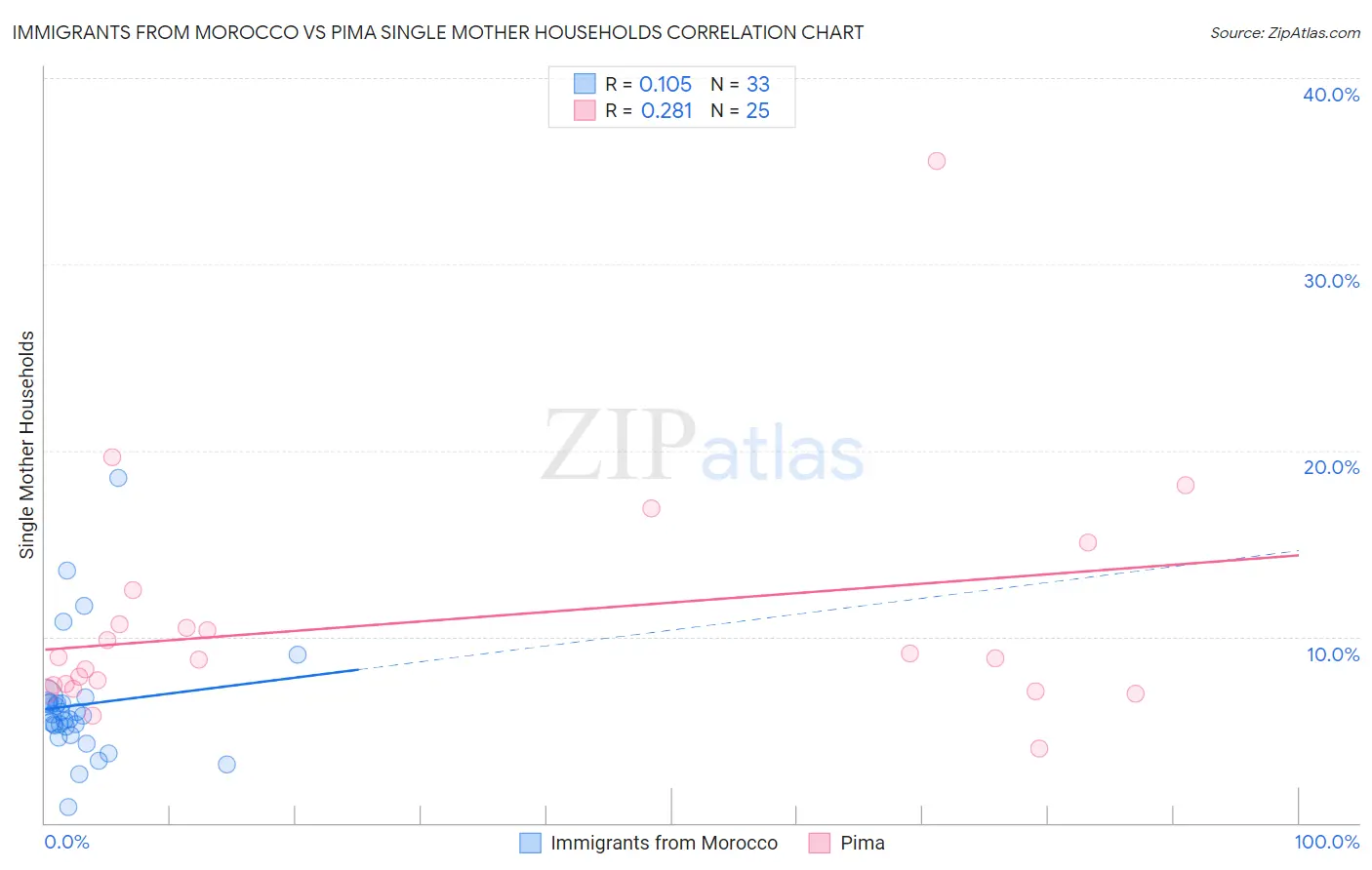 Immigrants from Morocco vs Pima Single Mother Households