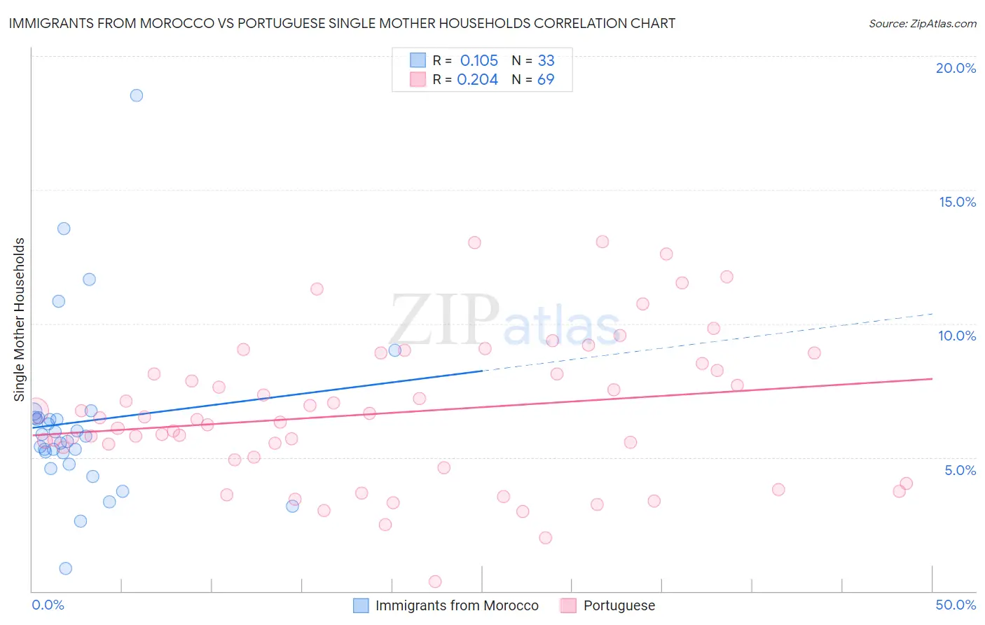 Immigrants from Morocco vs Portuguese Single Mother Households