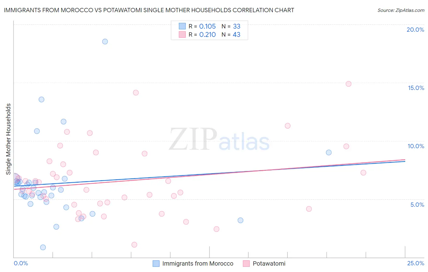 Immigrants from Morocco vs Potawatomi Single Mother Households