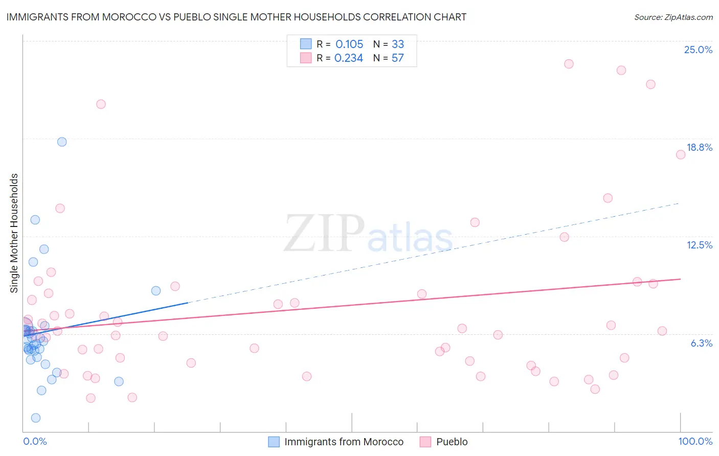 Immigrants from Morocco vs Pueblo Single Mother Households