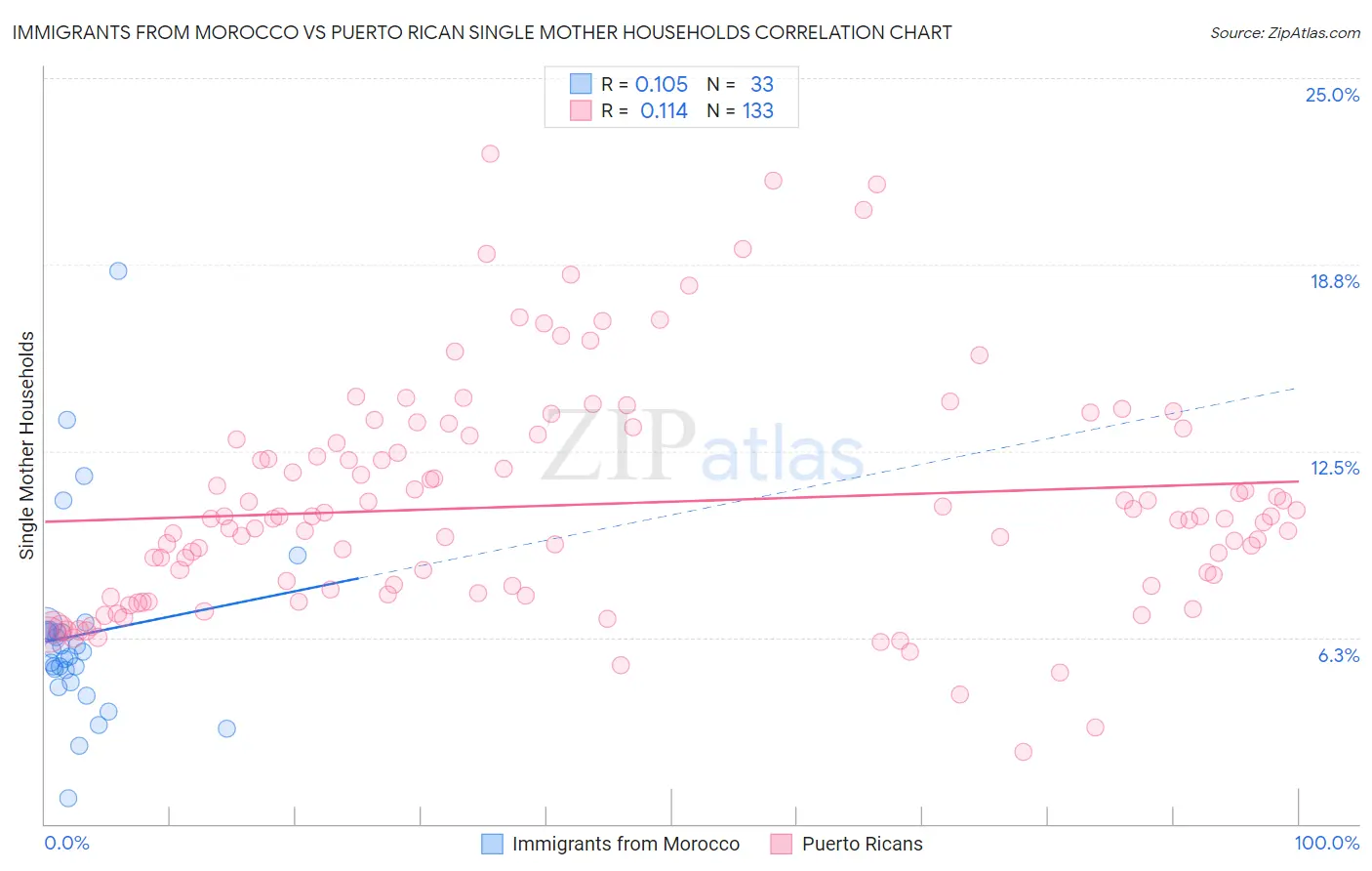 Immigrants from Morocco vs Puerto Rican Single Mother Households