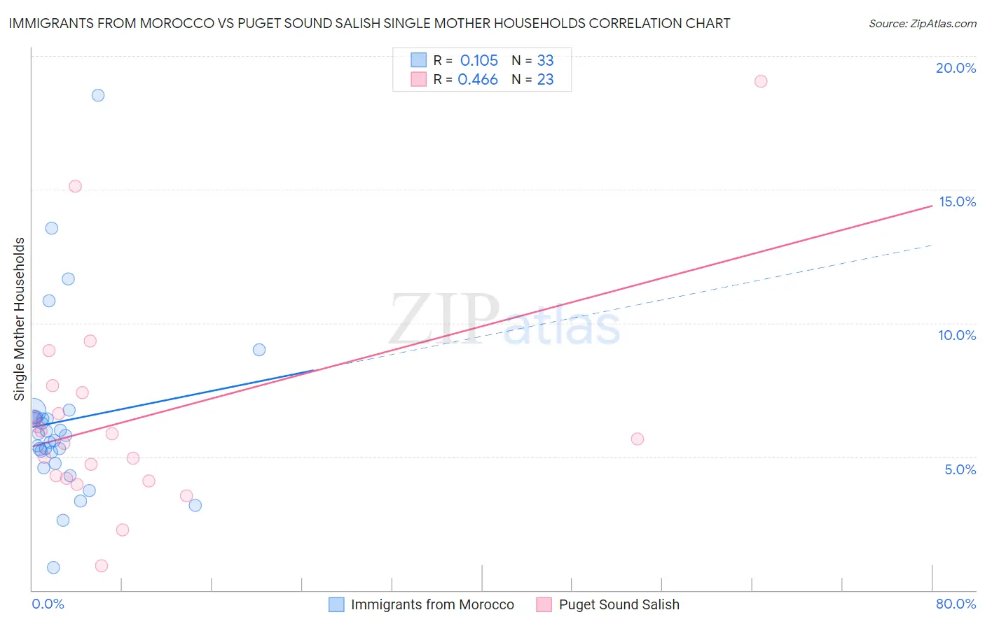 Immigrants from Morocco vs Puget Sound Salish Single Mother Households