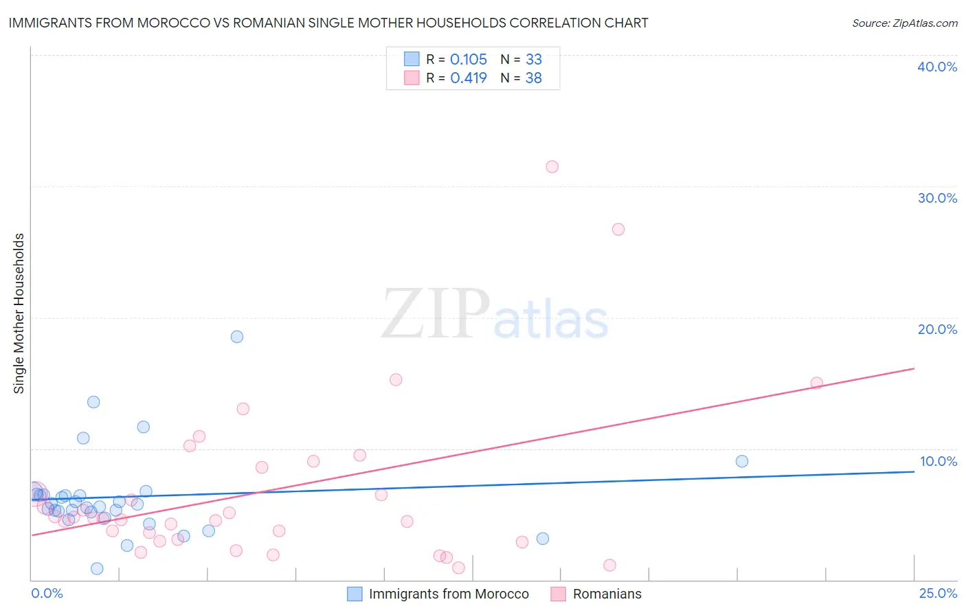 Immigrants from Morocco vs Romanian Single Mother Households